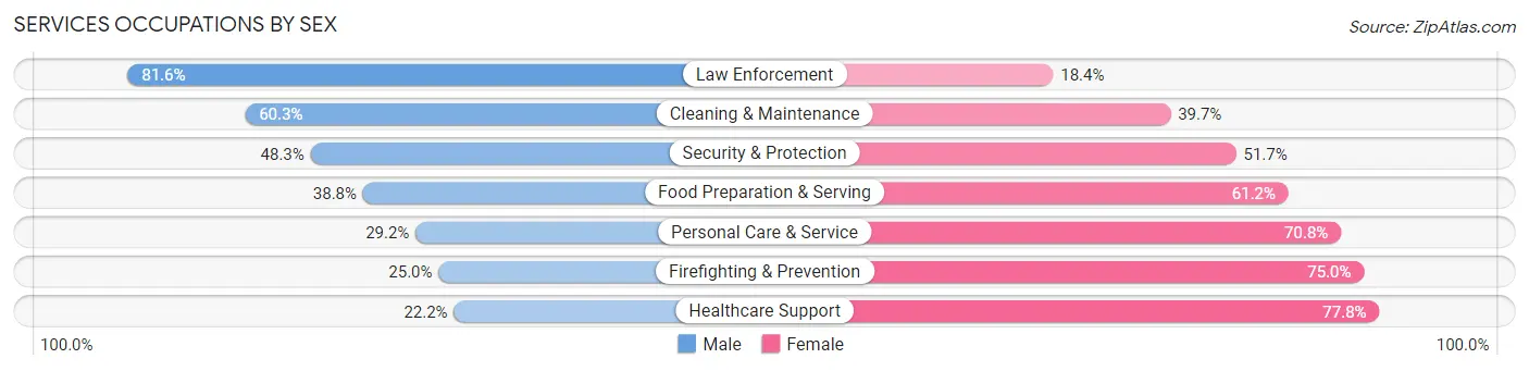 Services Occupations by Sex in Zip Code 01854