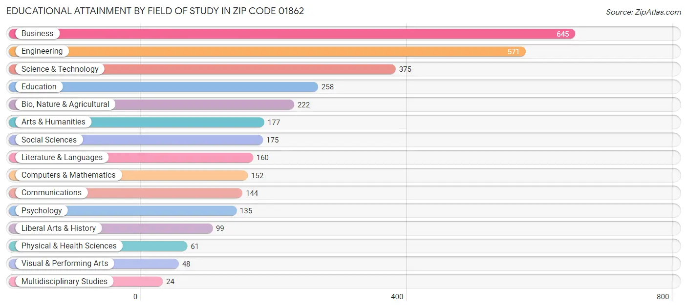 Educational Attainment by Field of Study in Zip Code 01862
