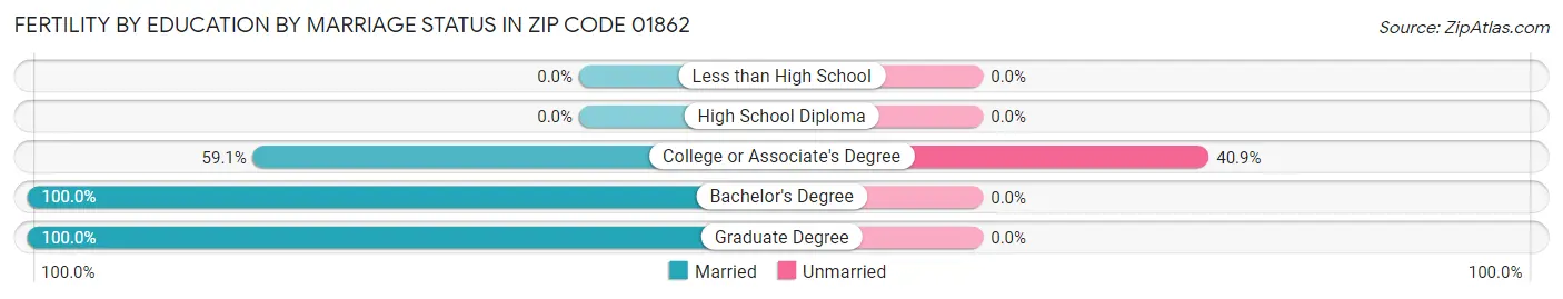 Female Fertility by Education by Marriage Status in Zip Code 01862