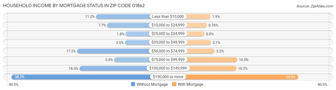 Household Income by Mortgage Status in Zip Code 01862