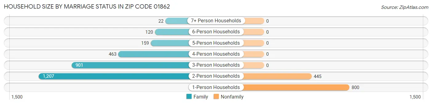 Household Size by Marriage Status in Zip Code 01862
