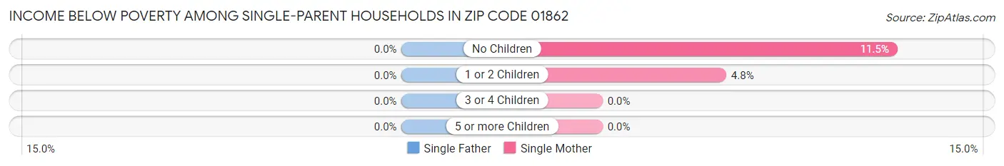 Income Below Poverty Among Single-Parent Households in Zip Code 01862