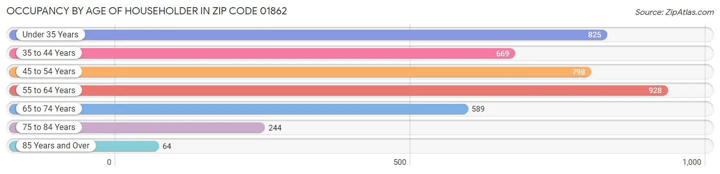 Occupancy by Age of Householder in Zip Code 01862