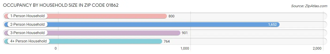 Occupancy by Household Size in Zip Code 01862