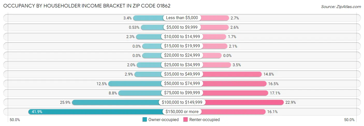 Occupancy by Householder Income Bracket in Zip Code 01862