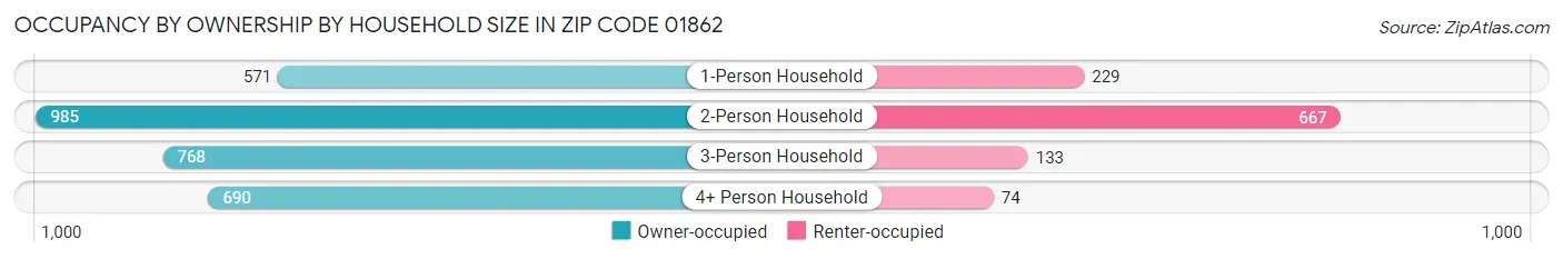 Occupancy by Ownership by Household Size in Zip Code 01862