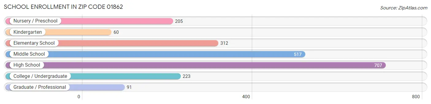 School Enrollment in Zip Code 01862