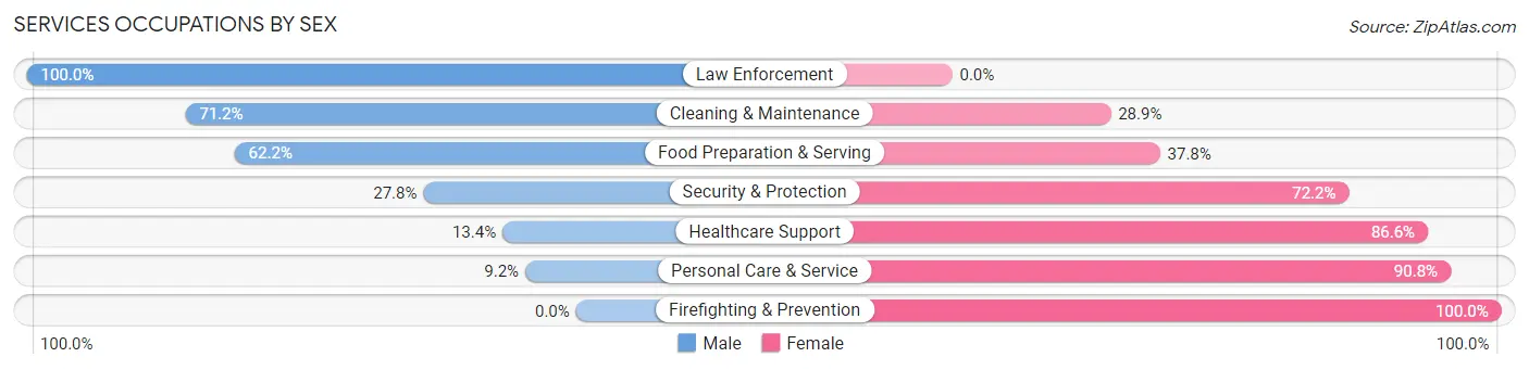 Services Occupations by Sex in Zip Code 01862