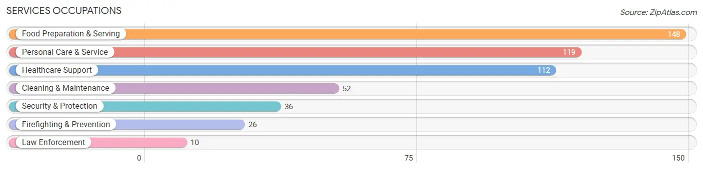 Services Occupations in Zip Code 01862