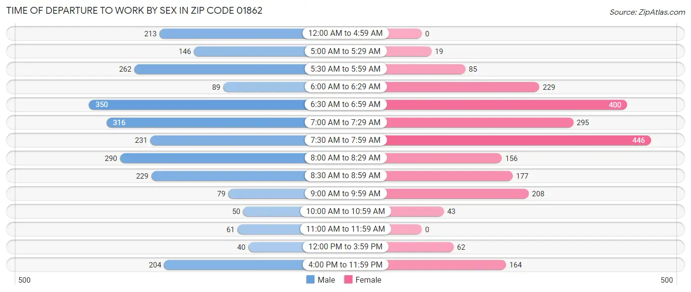Time of Departure to Work by Sex in Zip Code 01862
