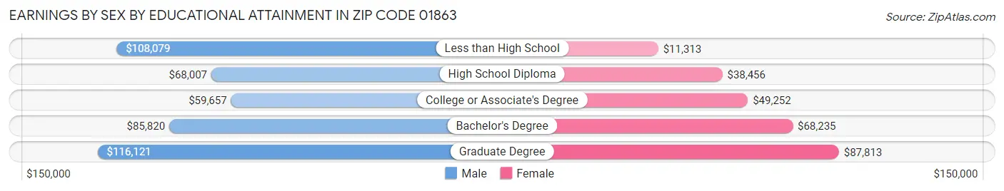 Earnings by Sex by Educational Attainment in Zip Code 01863