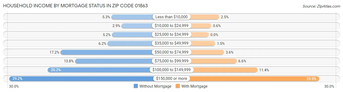 Household Income by Mortgage Status in Zip Code 01863