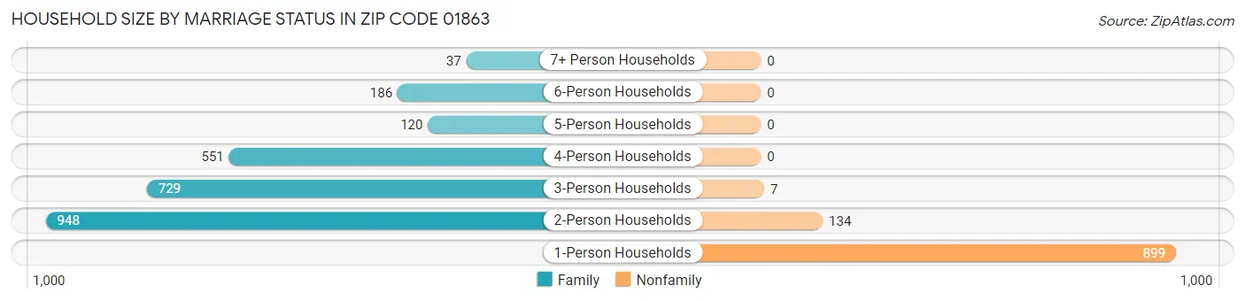 Household Size by Marriage Status in Zip Code 01863
