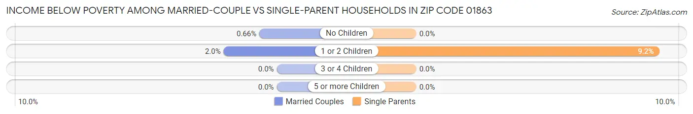 Income Below Poverty Among Married-Couple vs Single-Parent Households in Zip Code 01863