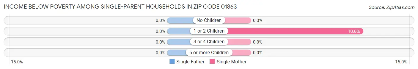 Income Below Poverty Among Single-Parent Households in Zip Code 01863