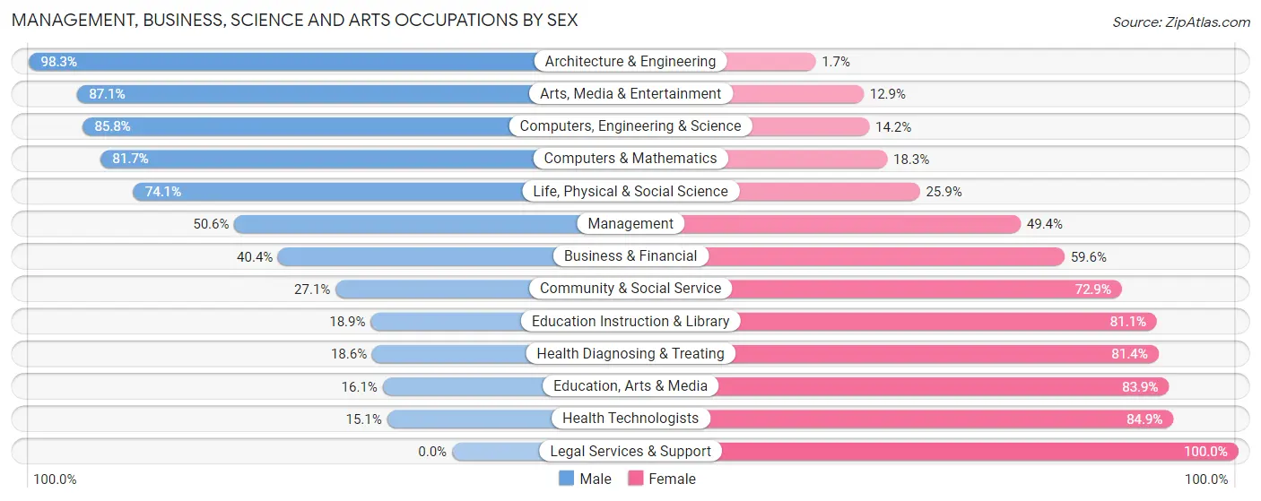 Management, Business, Science and Arts Occupations by Sex in Zip Code 01863