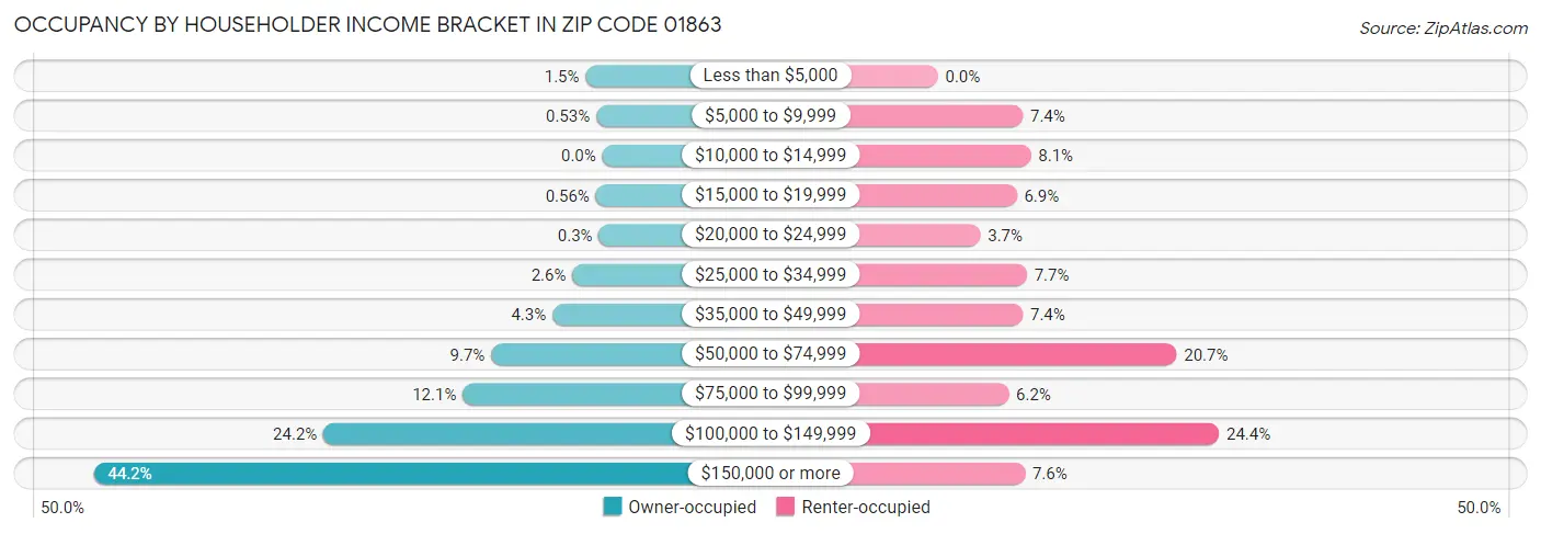 Occupancy by Householder Income Bracket in Zip Code 01863