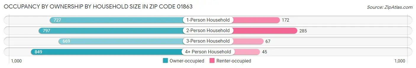 Occupancy by Ownership by Household Size in Zip Code 01863