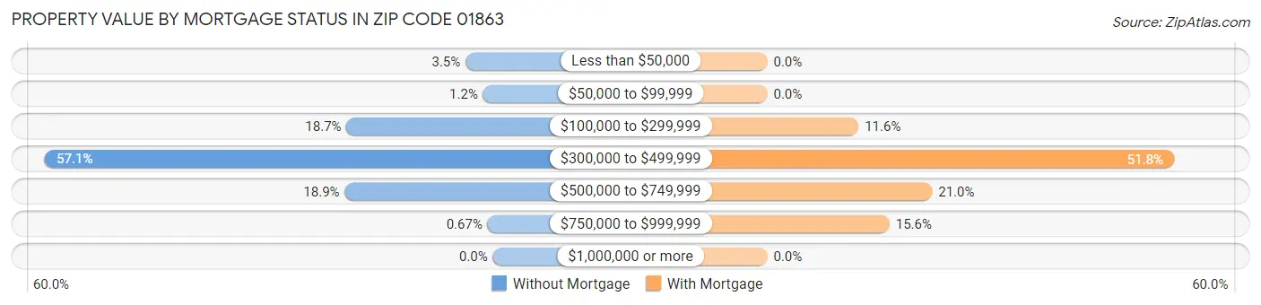 Property Value by Mortgage Status in Zip Code 01863