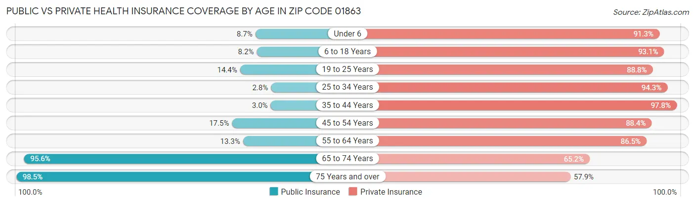 Public vs Private Health Insurance Coverage by Age in Zip Code 01863