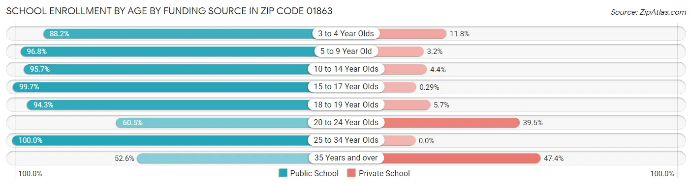School Enrollment by Age by Funding Source in Zip Code 01863