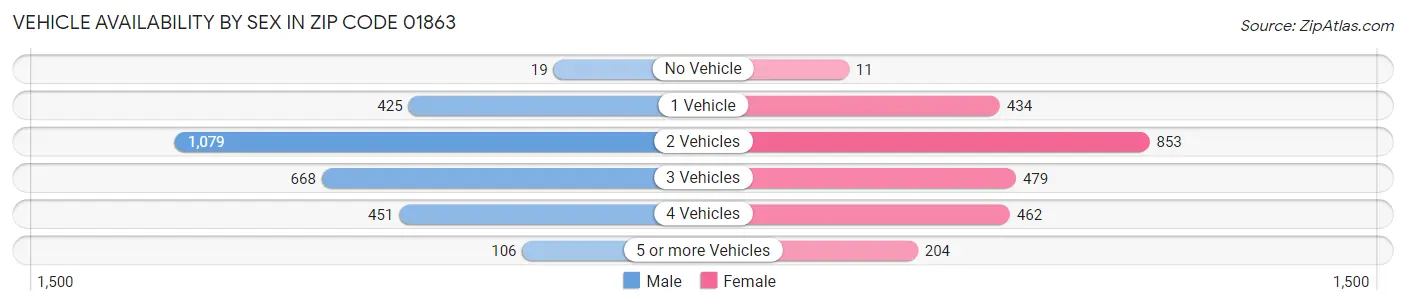 Vehicle Availability by Sex in Zip Code 01863