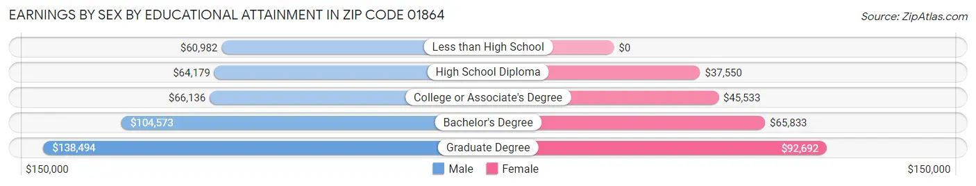Earnings by Sex by Educational Attainment in Zip Code 01864