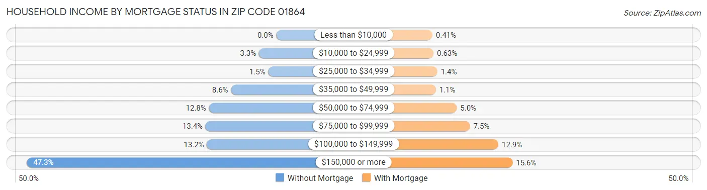Household Income by Mortgage Status in Zip Code 01864