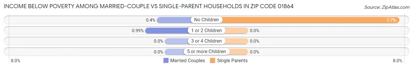Income Below Poverty Among Married-Couple vs Single-Parent Households in Zip Code 01864