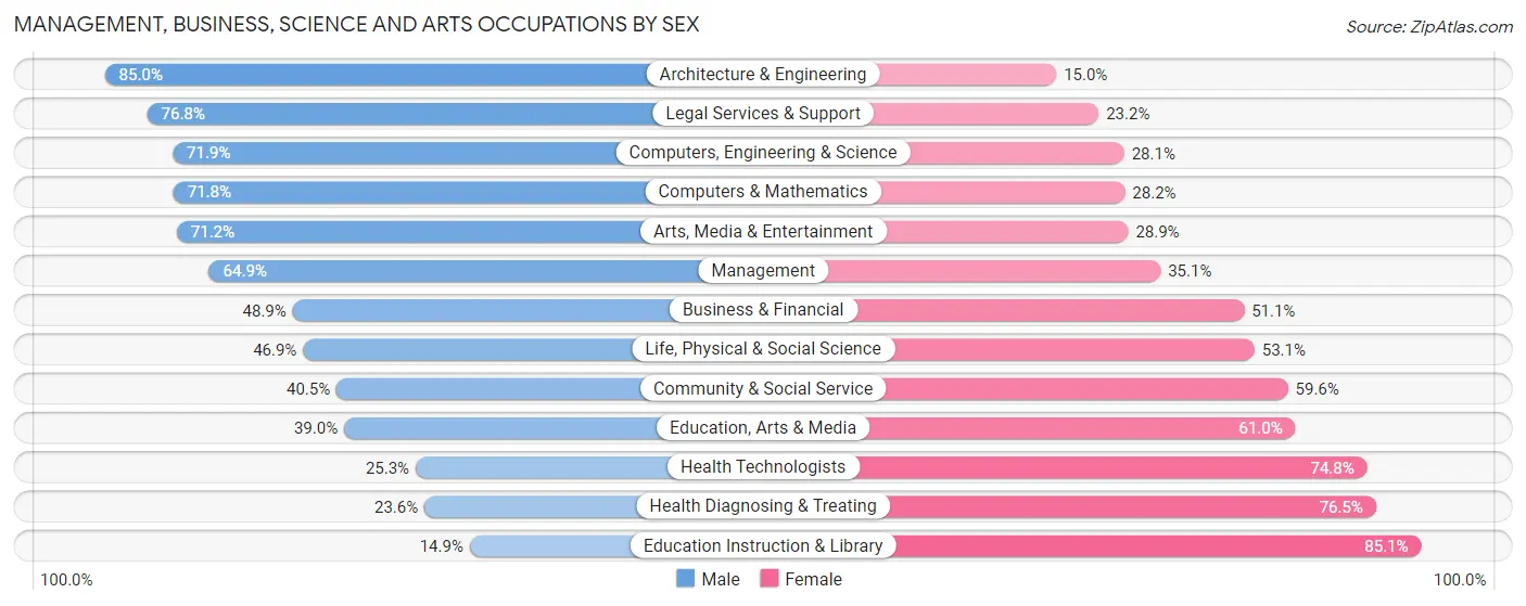 Management, Business, Science and Arts Occupations by Sex in Zip Code 01864