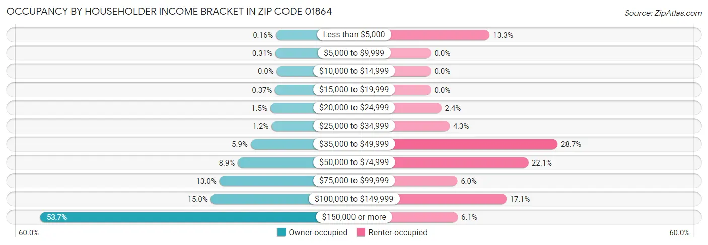 Occupancy by Householder Income Bracket in Zip Code 01864