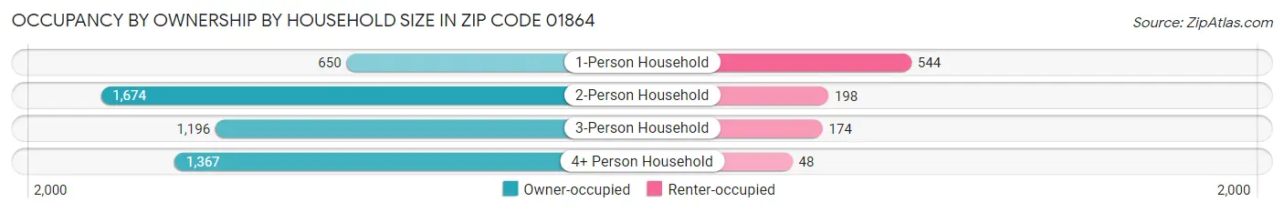 Occupancy by Ownership by Household Size in Zip Code 01864