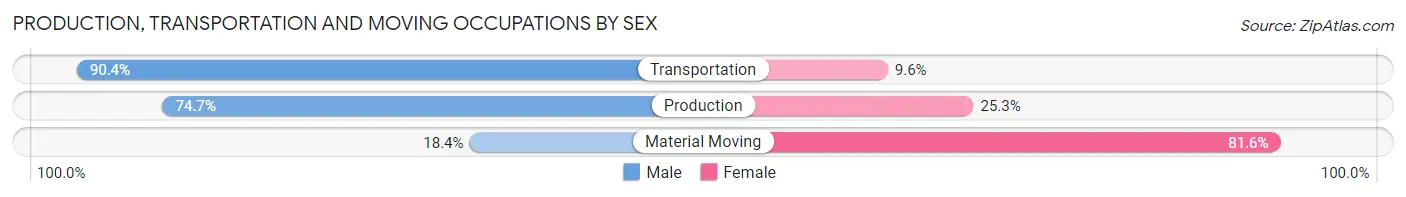 Production, Transportation and Moving Occupations by Sex in Zip Code 01864