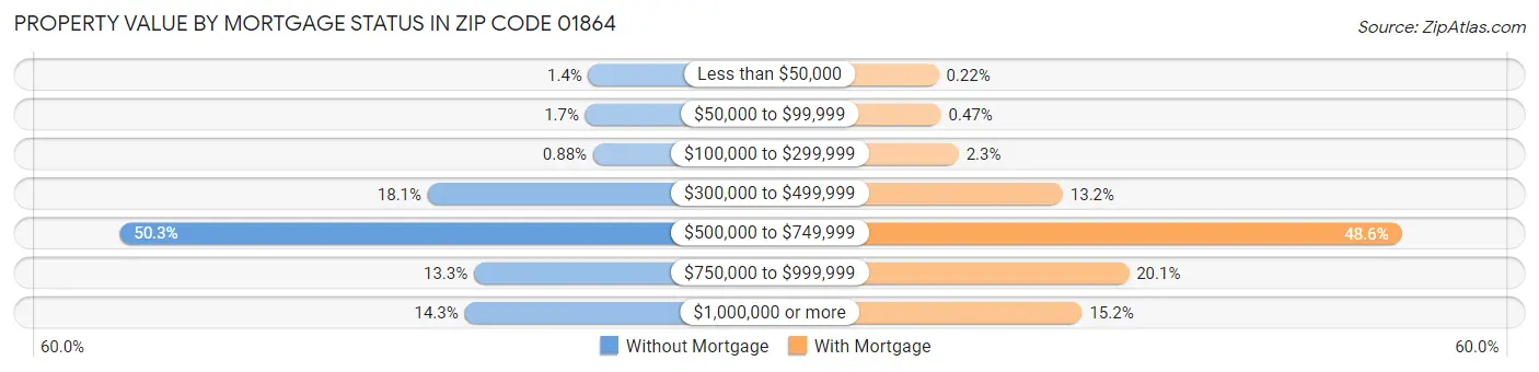 Property Value by Mortgage Status in Zip Code 01864