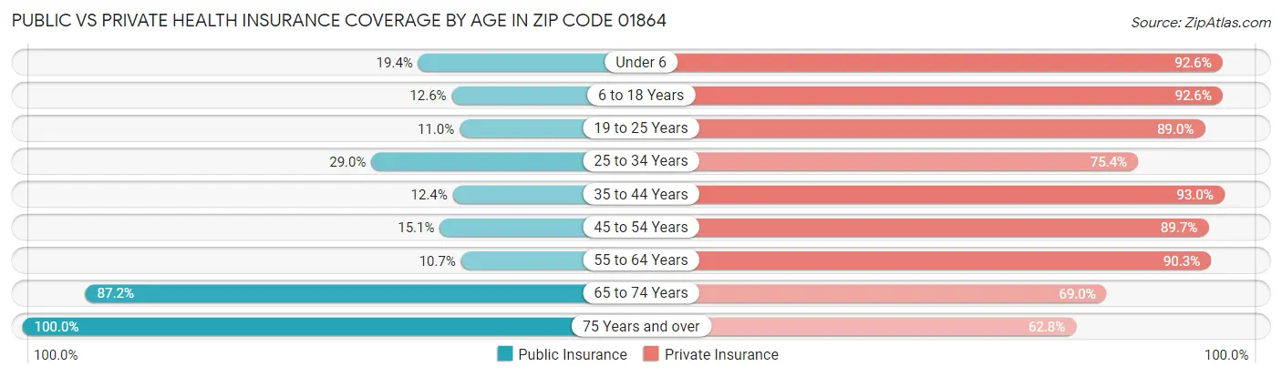 Public vs Private Health Insurance Coverage by Age in Zip Code 01864