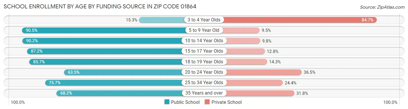 School Enrollment by Age by Funding Source in Zip Code 01864