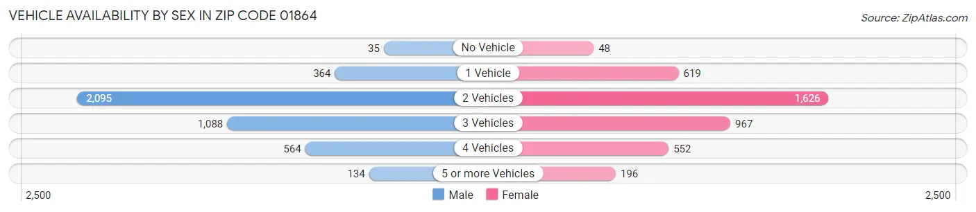 Vehicle Availability by Sex in Zip Code 01864