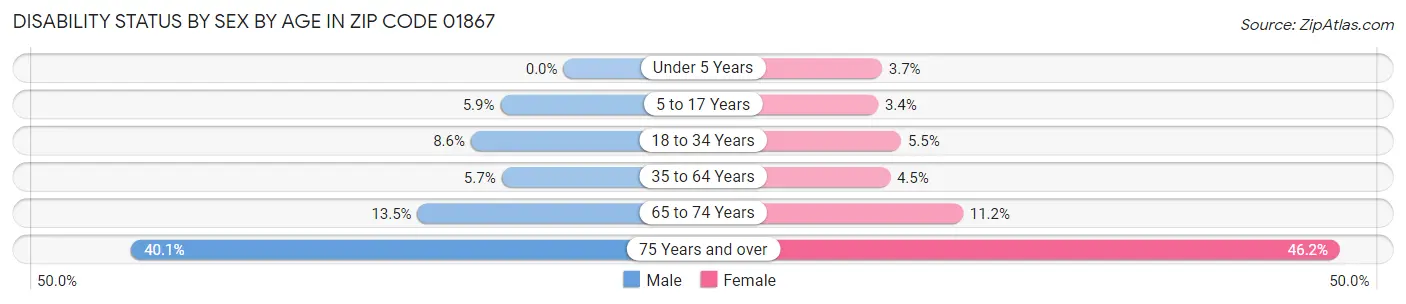 Disability Status by Sex by Age in Zip Code 01867