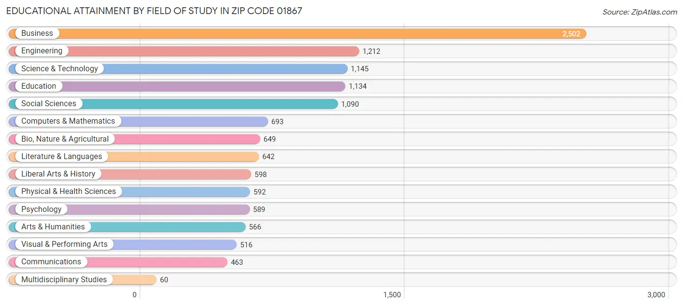 Educational Attainment by Field of Study in Zip Code 01867