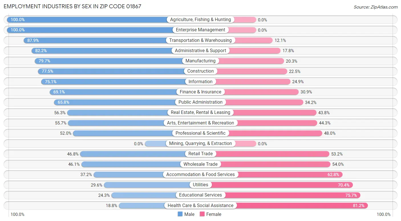 Employment Industries by Sex in Zip Code 01867