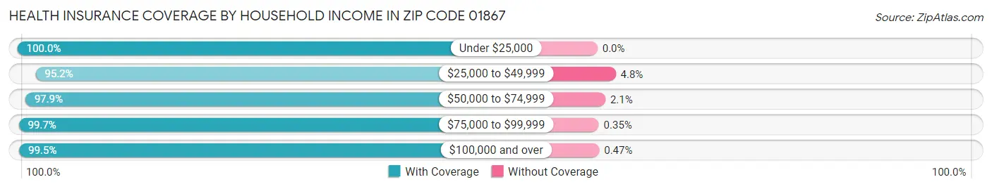 Health Insurance Coverage by Household Income in Zip Code 01867