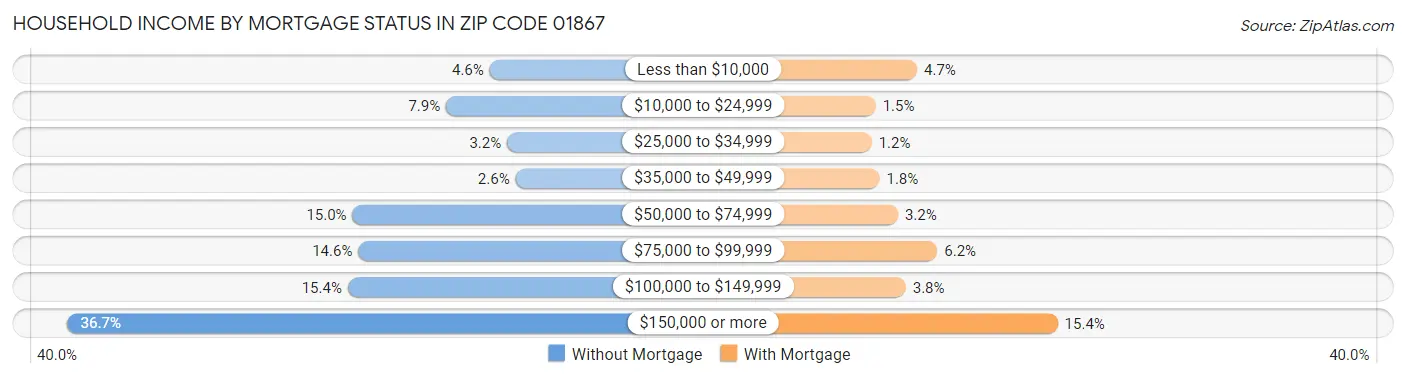Household Income by Mortgage Status in Zip Code 01867