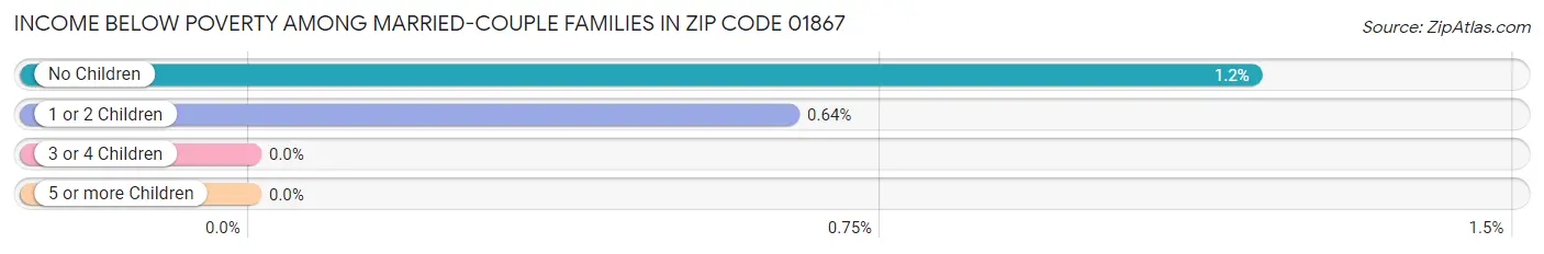 Income Below Poverty Among Married-Couple Families in Zip Code 01867