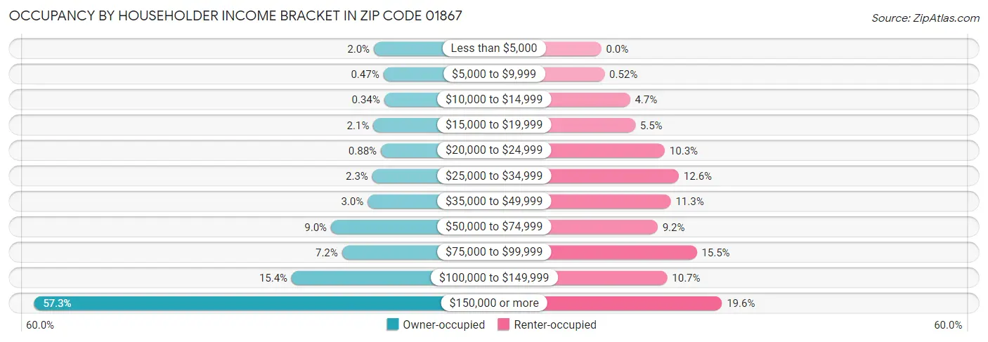 Occupancy by Householder Income Bracket in Zip Code 01867
