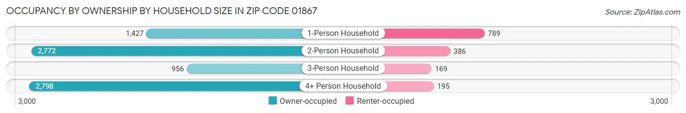 Occupancy by Ownership by Household Size in Zip Code 01867