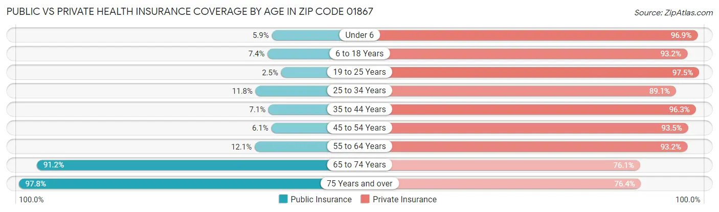 Public vs Private Health Insurance Coverage by Age in Zip Code 01867