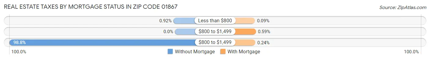 Real Estate Taxes by Mortgage Status in Zip Code 01867