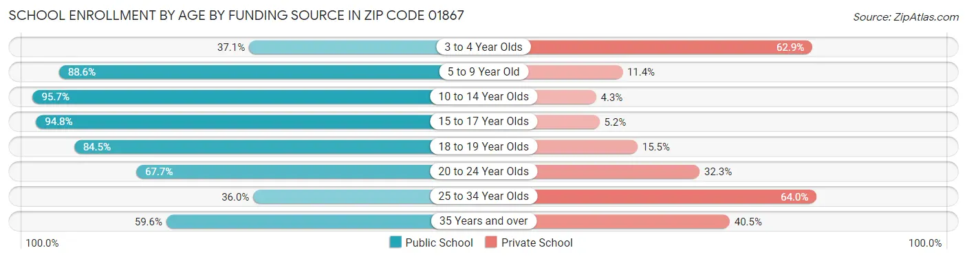 School Enrollment by Age by Funding Source in Zip Code 01867