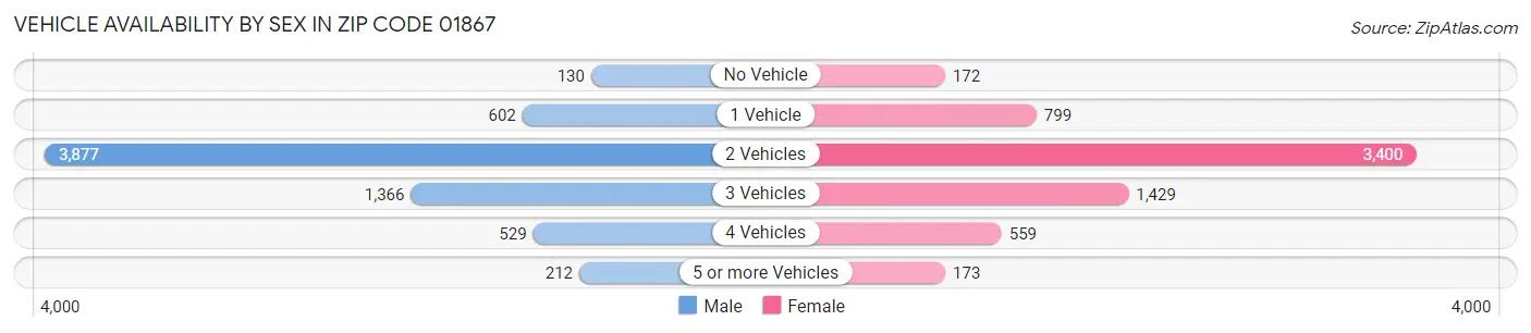 Vehicle Availability by Sex in Zip Code 01867