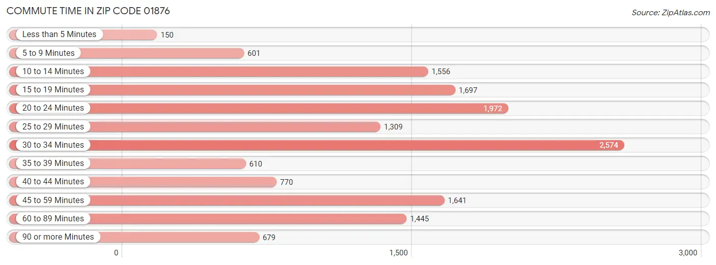 Commute Time in Zip Code 01876